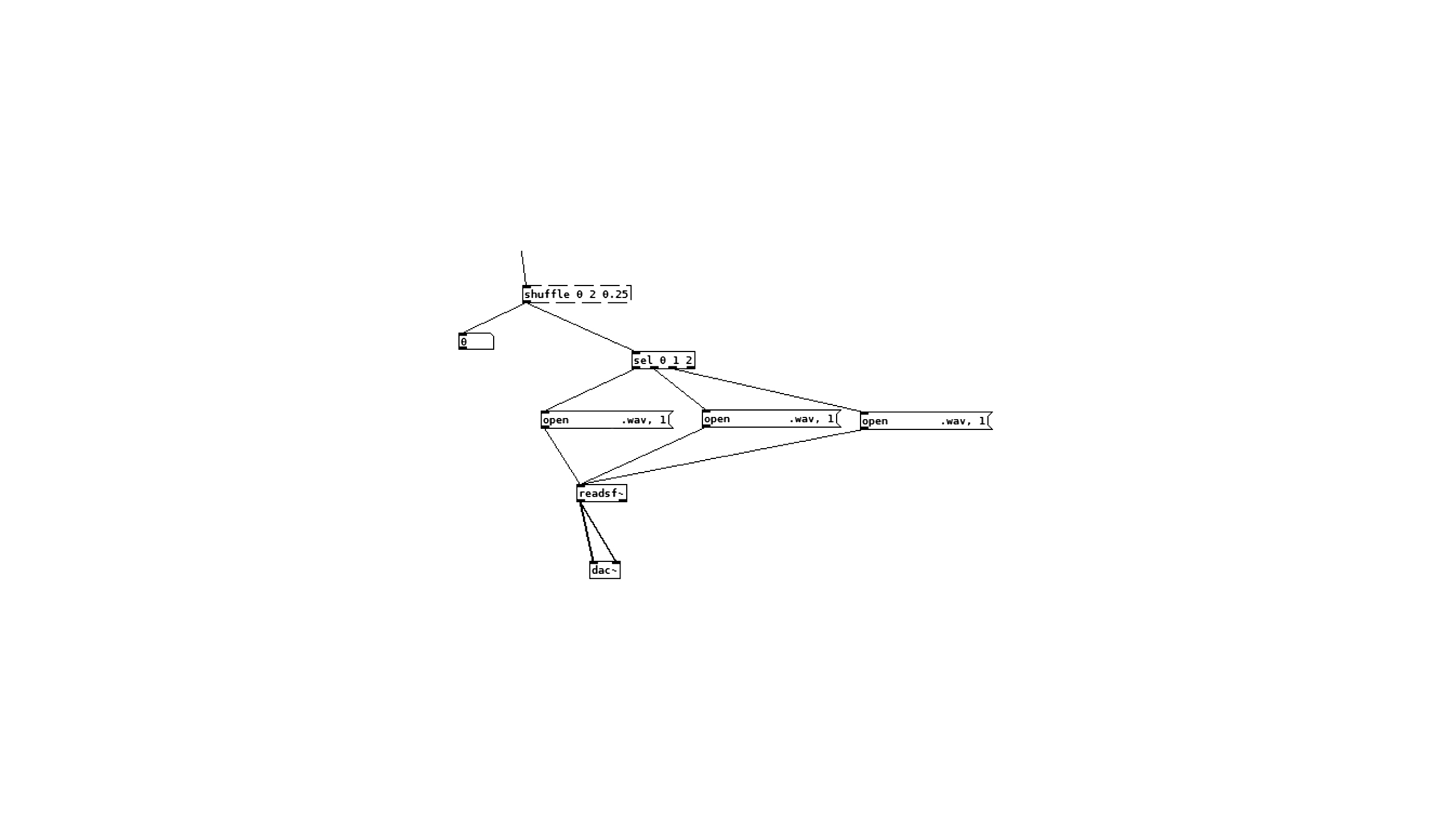 Flowchart of a sound processing system with nodes labeled “shuffle,” “sel,” and multiple “open .wav” boxes. Connecting lines indicate sound file selection and playback.